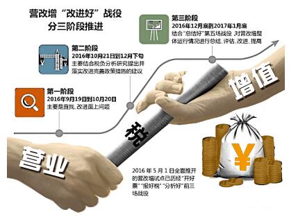 營(yíng)改增”：掀開稅改新篇