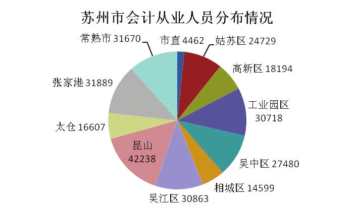 蘇州會計行業(yè)現(xiàn)狀分析高端財務(wù)人才緊缺