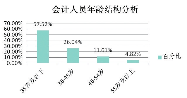蘇州會計行業(yè)現(xiàn)狀分析高端財務(wù)人才緊缺