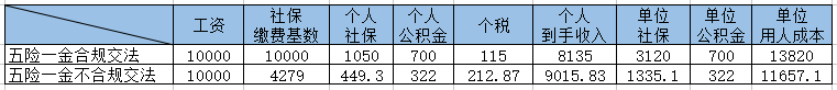 多地開始追繳社保！10人小公司也被要求補(bǔ)足前20個(gè)月社保！