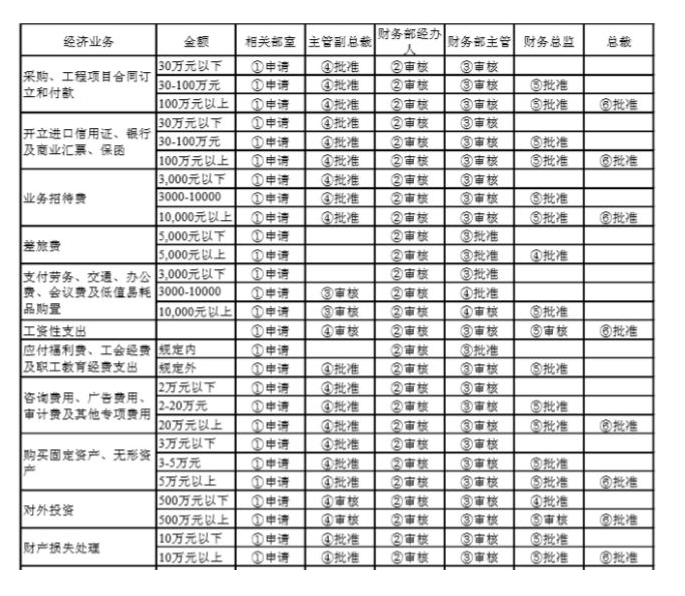 財務(wù)要怎么審合同？看這三張表就夠了！