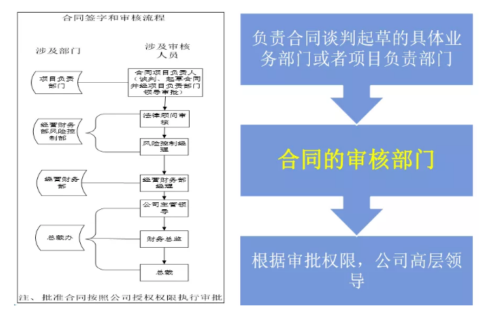 財務(wù)要怎么審合同？看這三張表就夠了！