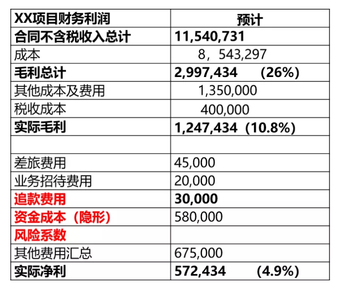 財務(wù)要怎么審合同？看這三張表就夠了！