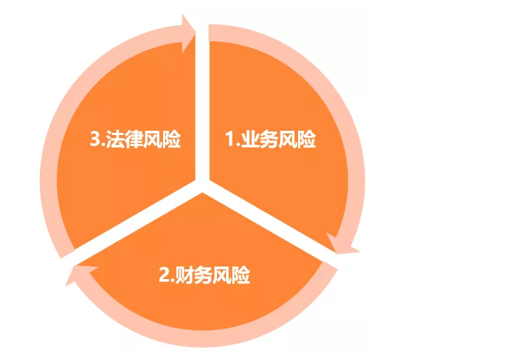 財務(wù)要怎么審合同？看這三張表就夠了！