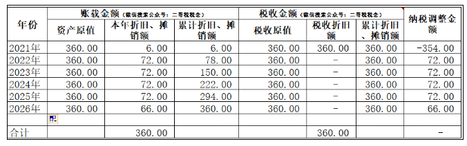 匯算清繳,一次性扣除的資產(chǎn)如何進(jìn)行調(diào)整?