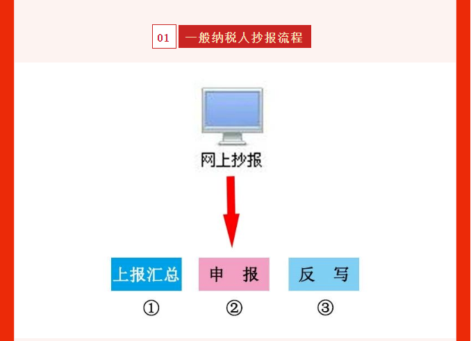 五月征期延長(zhǎng)！最新金稅盤、稅控盤、稅務(wù)UKey抄報(bào)稅流程!